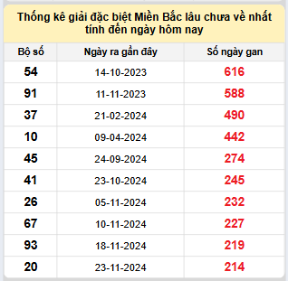 Bảng bạch thủ miền Bắc lâu không về đến ngày 30/6/2025