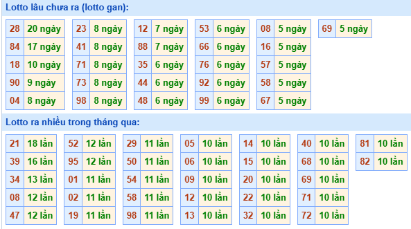 Bảng tần suất lô tô miền Bắc ngày 30/6/2025