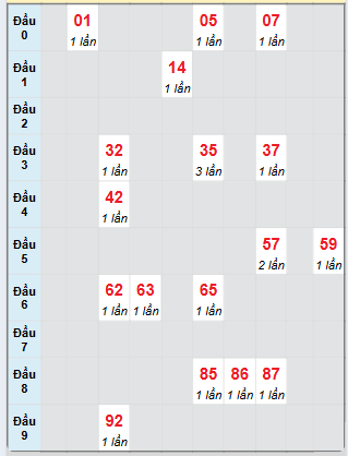 Bạch thủ rơi 3 ngày loto XSPY 30/6/2025