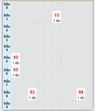 Bạch thủ rơi 3 ngày loto XSTTH 30/6/2025