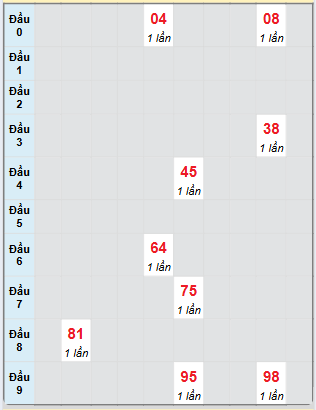 Bạch thủ rơi 3 ngày loto XSDLK 1/7/2025
