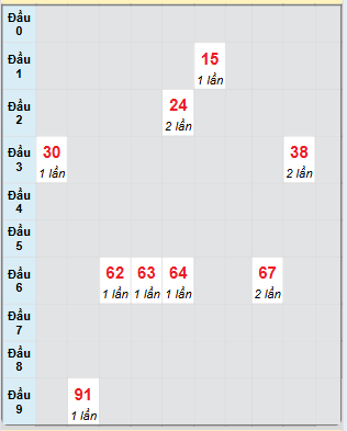 Bạch thủ rơi 3 ngày loto XSQNM 1/7/2025