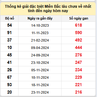 Bảng bạch thủ MB lâu về nhất tính đến 2/7/2025