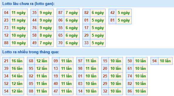 Bảng tần suất lô tô MB hôm nay ngày 2/7/2025