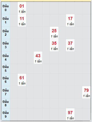 Bạch thủ rơi 3 ngày loto XSKH 2/7/2025