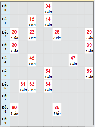 Bạch thủ rơi 3 ngày loto XSBL 1/7/2025