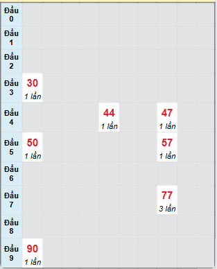 Bạch thủ rơi 3 ngày loto XSBT 1/7/2025