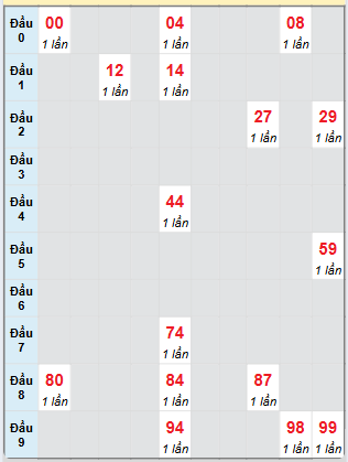 Bạch thủ rơi 3 ngày loto XSVT 1/7/2025