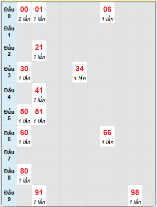 Bạch thủ rơi 3 ngày loto XSCT 2/7/2025