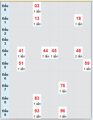 Bạch thủ rơi 3 ngày loto XSDN 2/7/2025
