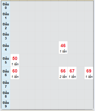 Bạch thủ rơi 3 ngày loto XSST 2/7/2025