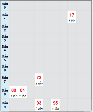 Bạch thủ rơi 3 ngày loto XSGL 4/7/2025