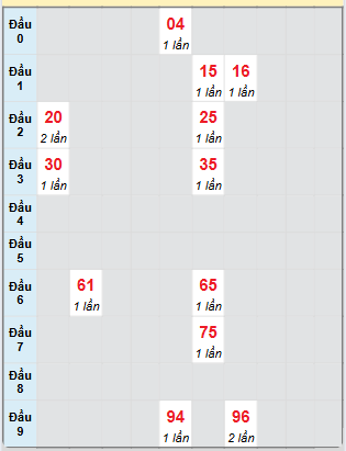 Bạch thủ rơi 3 ngày loto XSNT 4/7/2025