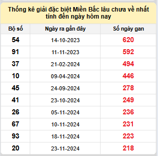 Bảng kê bạch thủ tô miền Bắc lâu về nhất tính đến 4/7/2025
