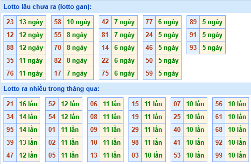 Bảng kê tần suất lô tô miền Bắc hôm nay