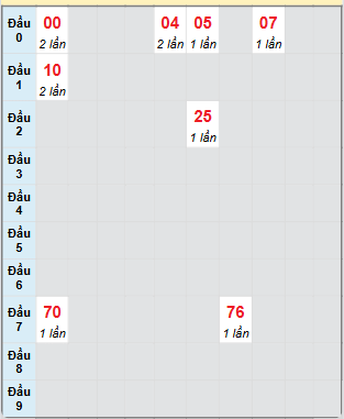Bạch thủ rơi 3 ngày loto XSTN 3/7/2025