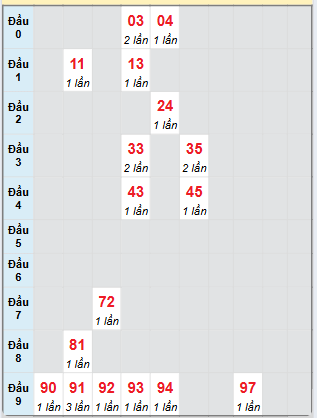 Bạch thủ rơi 3 ngày loto XSQB 3/7/2025