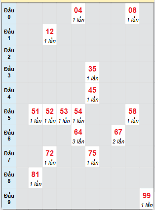 Bạch thủ rơi 3 ngày loto XSQT 3/7/2025
