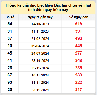 Bảng bạch thủ miền Bắc lâu về nhất tính đến 3/7/2025