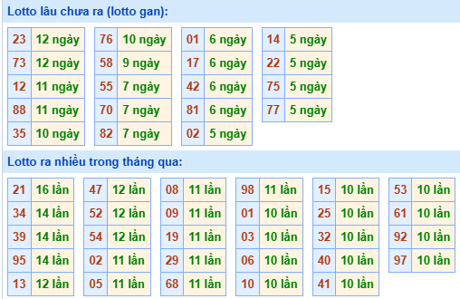 Bảng kê tần suất lô tô miền Bắc hôm nay