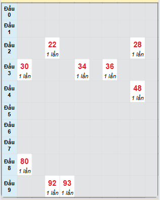 Bạch thủ rơi 3 ngày loto XSDL 6/7/2025
