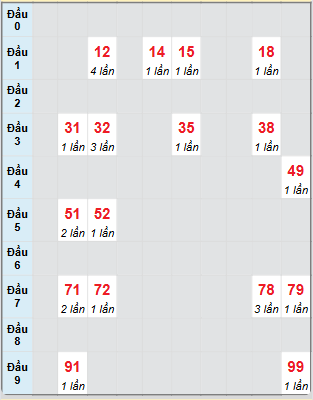 Bạch thủ rơi 3 ngày loto XSKG 6/7/2025