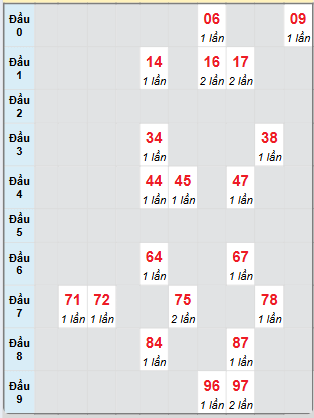 Bạch thủ rơi 3 ngày loto XSTG 6/7/2025