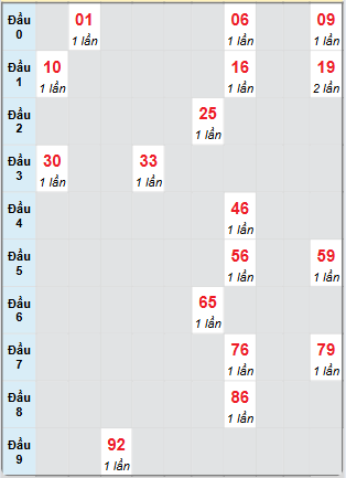 Bạch thủ rơi 3 ngày loto XSTTH 7/7/2025