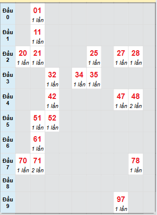 Bạch thủ rơi 3 ngày loto XSBP 5/7/2025
