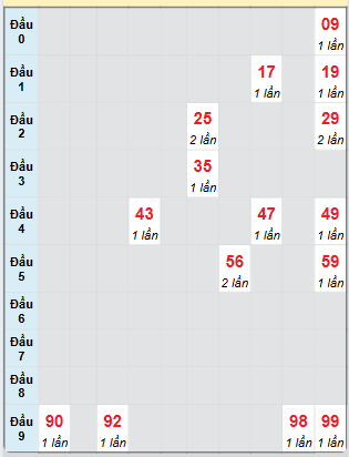 Bạch thủ rơi 3 ngày loto XSTP 5/7/2025