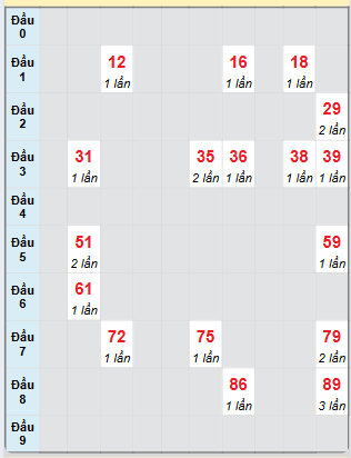 Bạch thủ rơi 3 ngày loto XSHG 5/7/2025