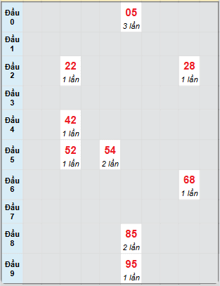 Bạch thủ rơi 3 ngày loto XSLA 5/7/2025