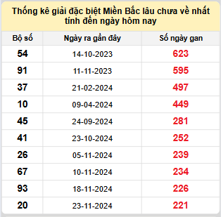Bảng bạch thủ miền Bắc lâu không về đến ngày 7/7/2025