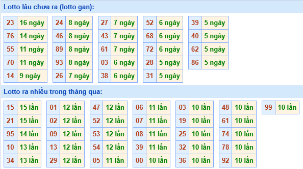 Bảng tần suất lô tô miền Bắc ngày 7/7/2025