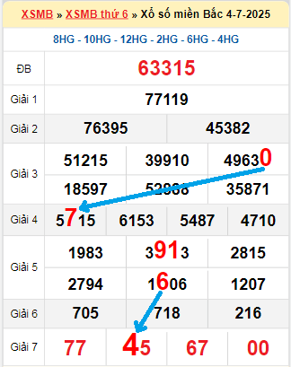 Bạch thủ loto miền Bắc hôm nay 5/7/2025
