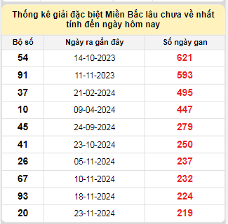 Bảng bạch thủ MB lâu về tính đến 5/7/2025