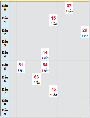 Bạch thủ rơi 3 ngày loto XSKH 6/7/2025