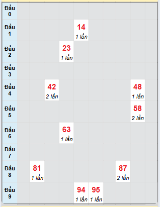 Bạch thủ rơi 3 ngày loto XS Kon Tum 6/7/2025