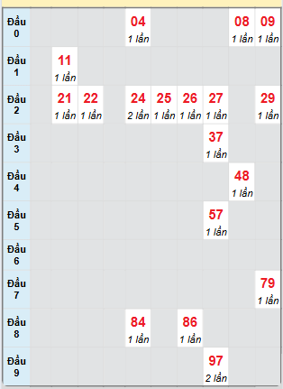 Bạch thủ rơi 3 ngày loto XSDNG 5/7/2025
