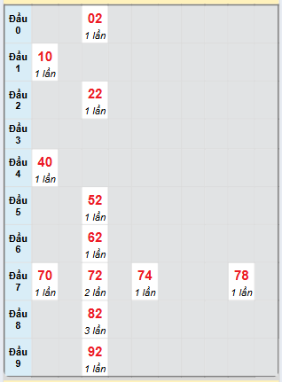 Bạch thủ rơi 3 ngày loto XSQNG 5/7/2025