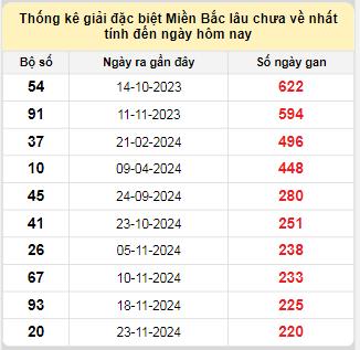 Bảng bạch thủ MB lâu chưa về tính đến 6/7/2025