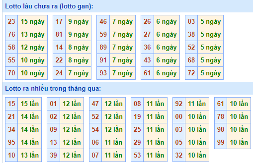 Bảng tần suất lô tô MB ngày 6/7/2025