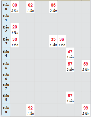 Bạch thủ rơi 3 ngày loto XSDLK 8/7/2025