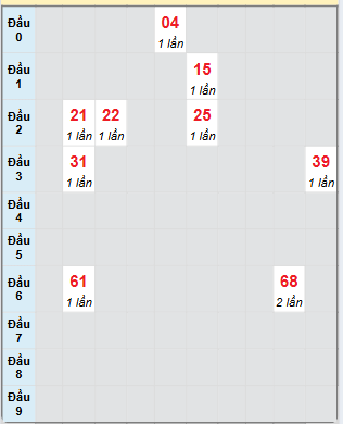 Bạch thủ rơi 3 ngày loto XSQNM 8/7/2025
