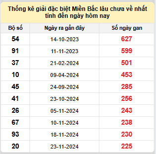 Bảng kê bạch thủ tô miền Bắc lâu về nhất tính đến 11/7/2025