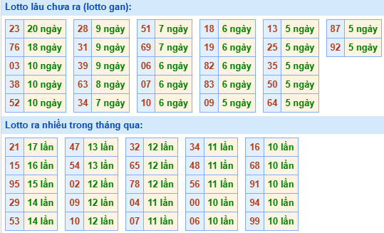 Bảng kê tần suất lô tô miền Bắc hôm nay
