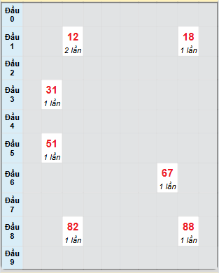Bạch thủ rơi 3 ngày loto XSBDI 10/7/2025