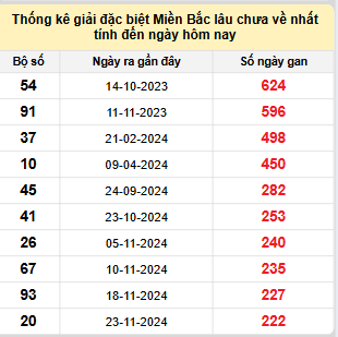 Bảng bạch thủ MB lâu chưa về đến ngày 8/7/2025