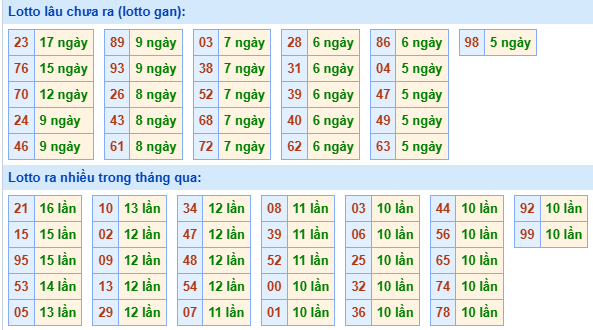 Bảng tần suất lô tô MB hôm nay