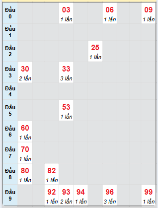 Bạch thủ rơi 3 ngày loto XSCT 9/7/2025